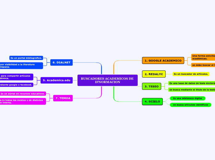 BUSCADORES ACADEMICOS DE IFNORMACION