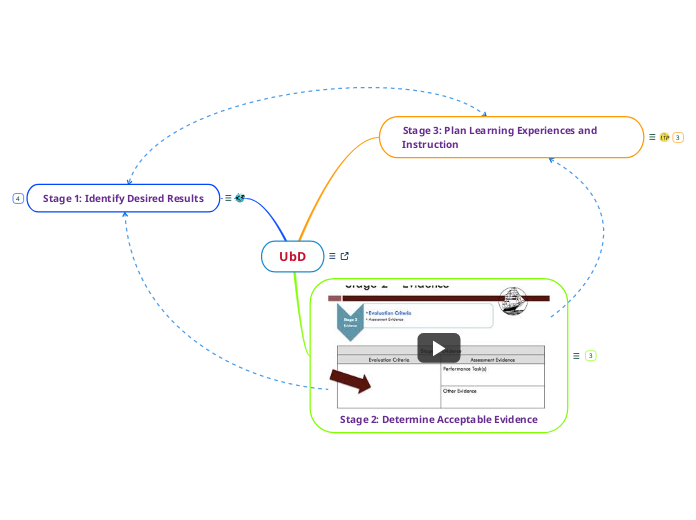 UbD - Mind Map