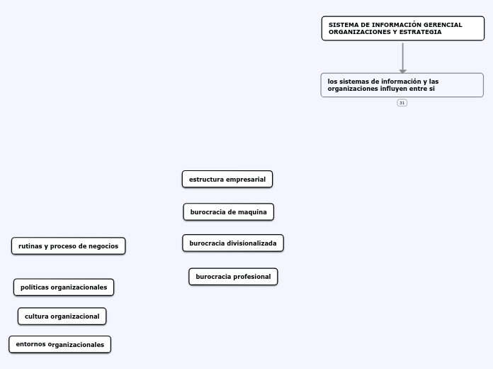 SISTEMA DE INFORMACIÓN GERENCIAL       ...- Mapa Mental