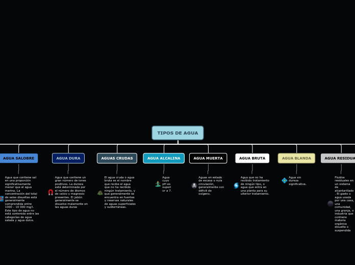 TIPOS DE AGUA - Mapa Mental