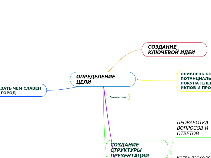 ОПРЕДЕЛЕНИЕ ЦЕЛИ - Мыслительная карта