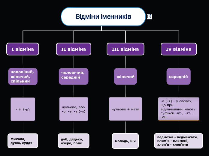 Відміни іменників - Мыслительная карта