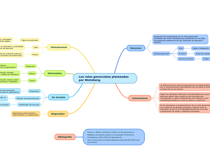 Los roles gerenciales planteados por Mintzberg.