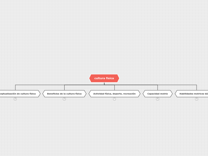 cultura física - Mapa Mental