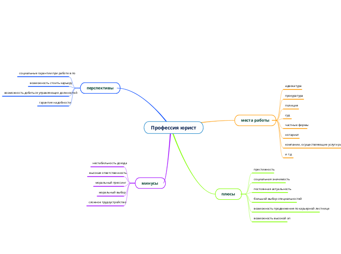 Профессия юрист - Мыслительная карта