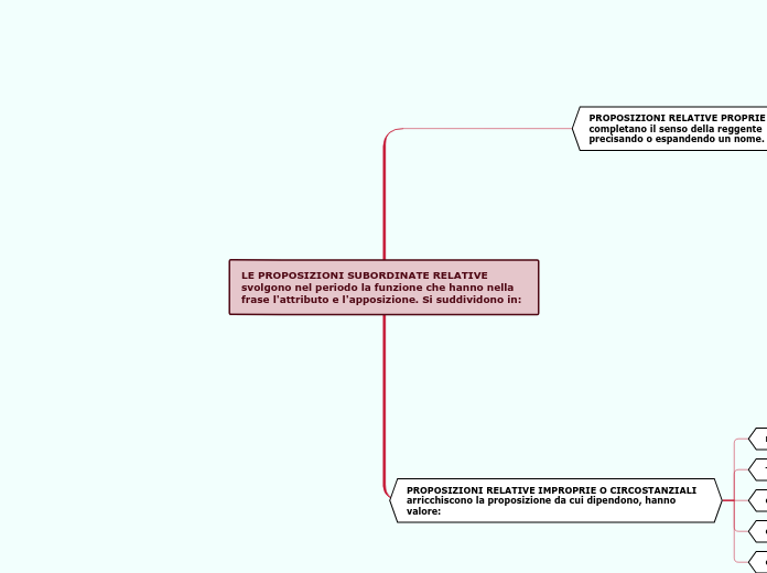 LE PROPOSIZIONI SUBORDINATE RELATIVE svolgono nel periodo la funzione che hanno nella frase l'attributo e l'apposizione. Si suddividono in: