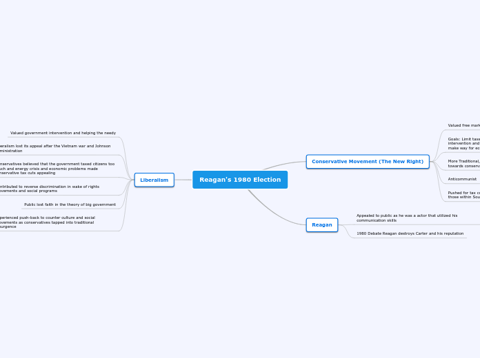 Reagan's 1980 Election