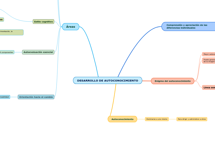 DESARROLLO DE AUTOCONOCIMIENTO