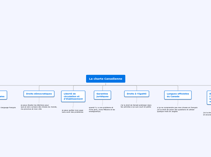 La charte Canadienne - Carte Mentale