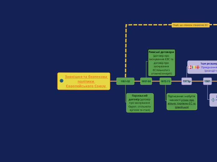 Зовнішня та безпекова політики Є...- Мыслительная карта