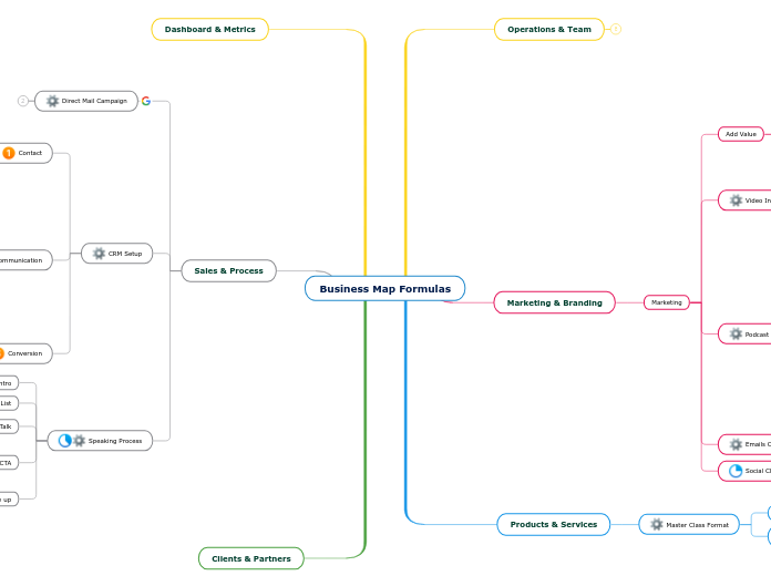 Business Map Formulas