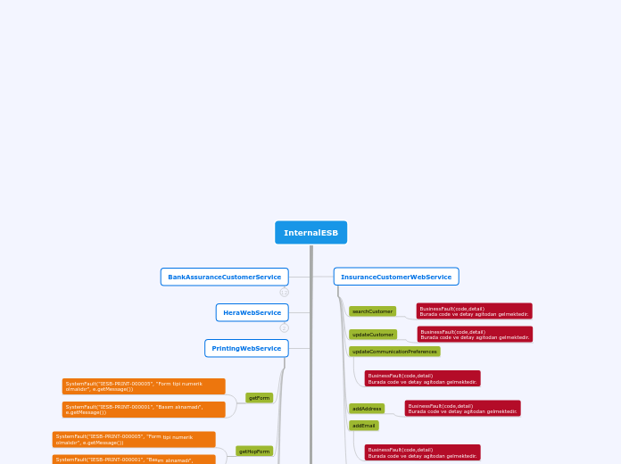 InternalESB - Mind Map