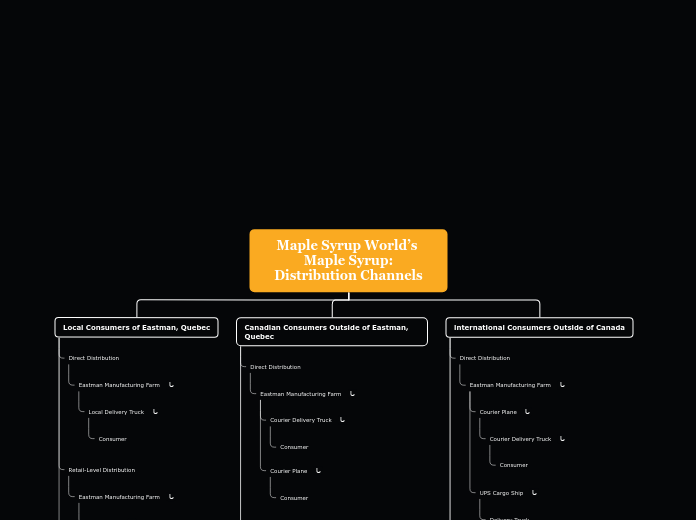 Distribution Channel Diagram