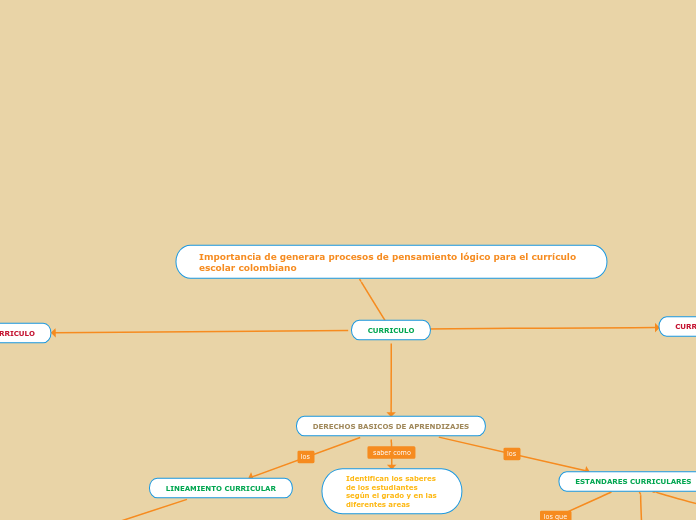 Importancia de generara procesos de pen...- Mapa Mental