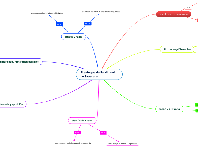 El enfoque de Ferdinand de Saussure 