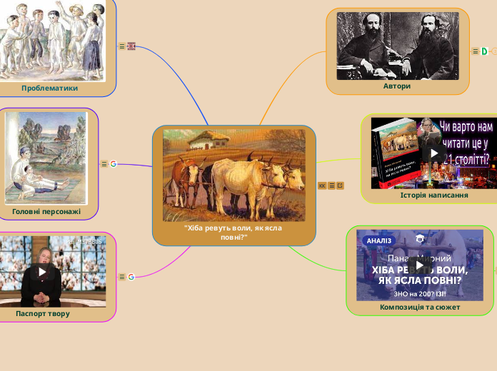 "Хіба ревуть воли, як ясла повні...- Мыслительная карта