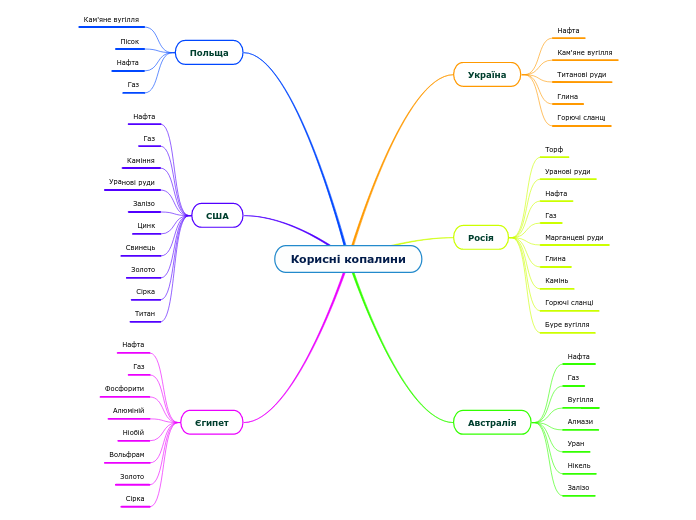 Корисні копалини - Мыслительная карта