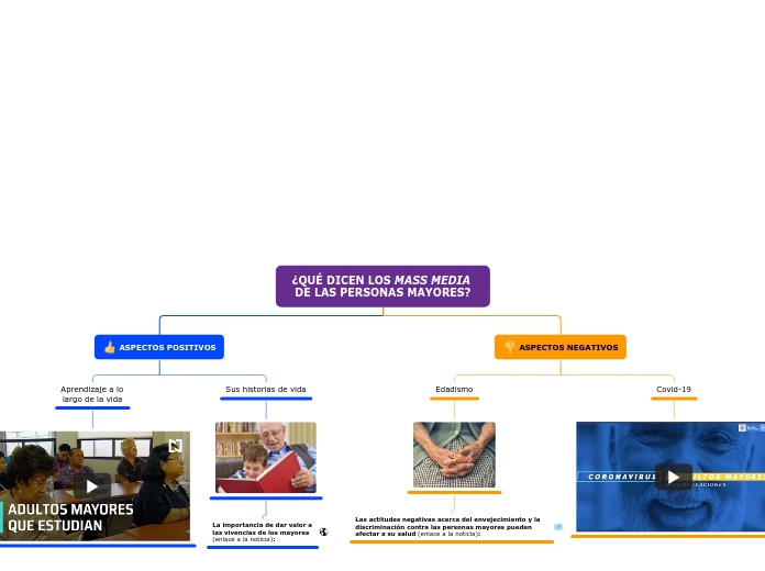 ¿QUÉ DICEN LOS MASS MEDIA DE LAS PERSON...- Mapa Mental