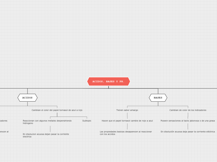 ACIDOS, BASES Y PH. - Mapa Mental
