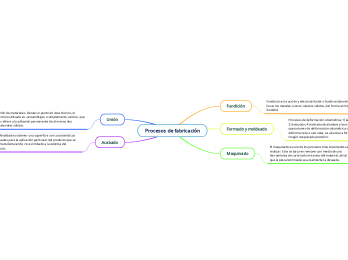 Procesos de fabricación