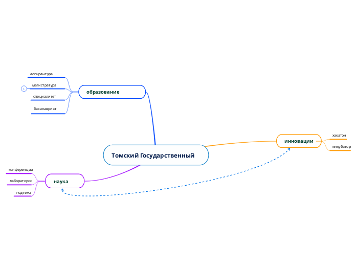 Томский Государственный  - Мыслительная карта
