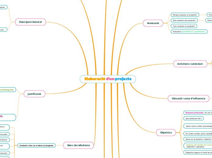 Elaboració d'un projecte