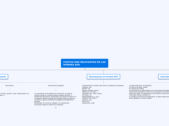 PUNTOS MAS RELEVANTES DE LAS NORMAS APA - Mapa Mental