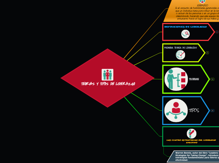TEORIAS Y TIPOS DE LIDERAZGO
