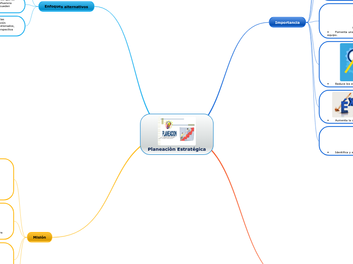 Planeaciòn Estratégica mapa conceptual