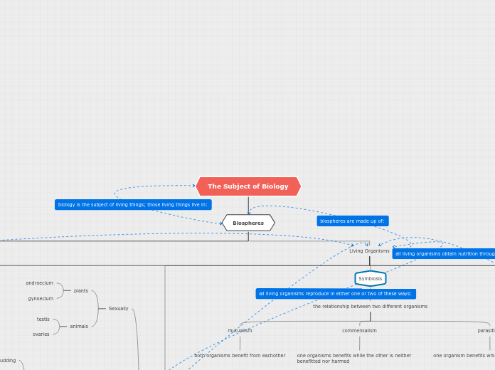 The Subject of Biology - Mind Map