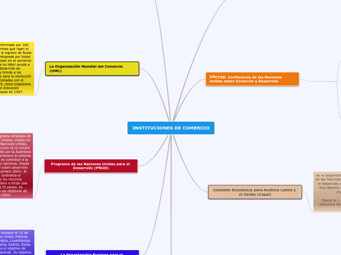 INSTITUCIONES DE COMERCIO - Mapa Mental