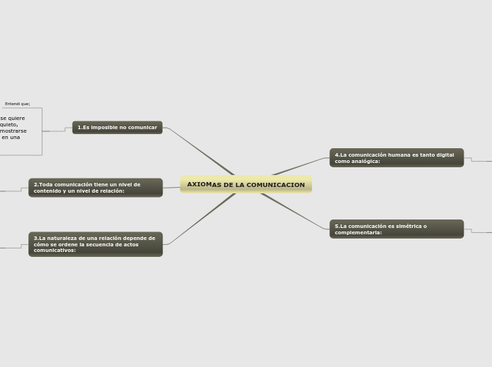 AXIOMAS DE LA COMUNICACION