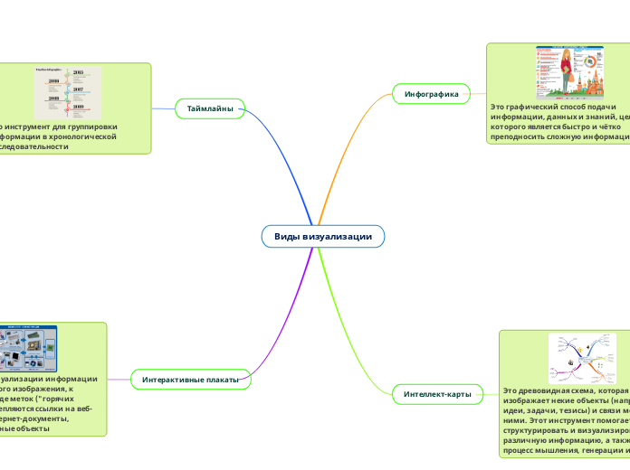 Виды визуализации