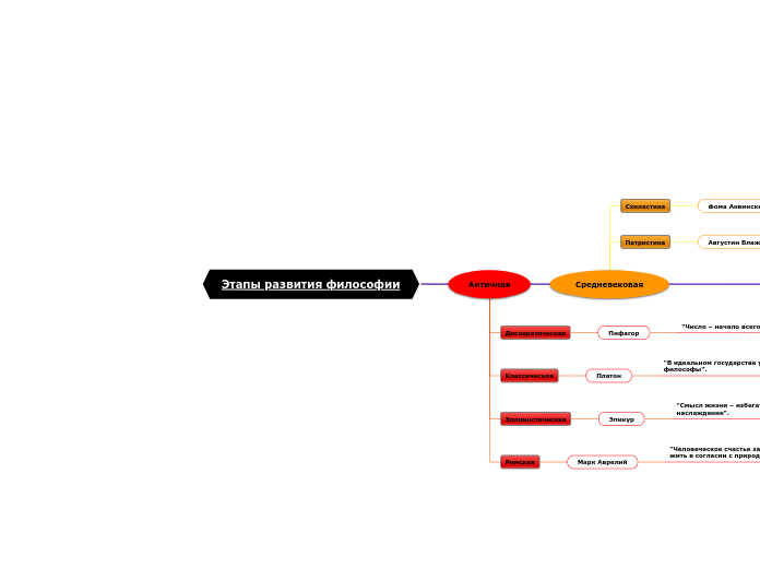 Этапы развития философии - Мыслительная карта