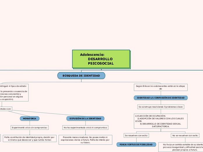 Adolescencia:               DESARROLLO PSICOSOCIAL