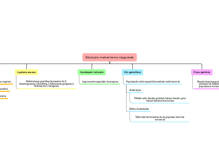 Eboluzio mekanismo nagusiak