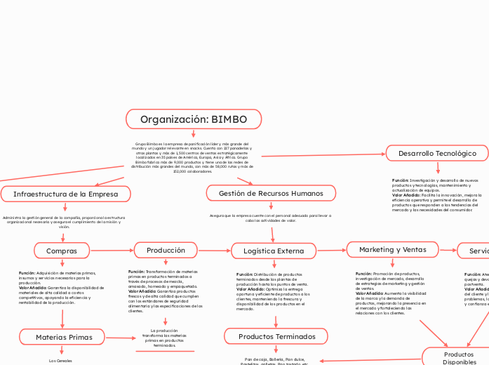 Organización: BIMBO