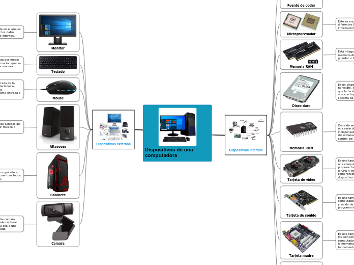 Dispositivos de una computadora