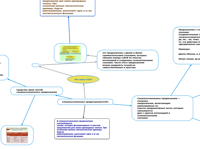 Сложносочиненное предложение(ССП...- Мыслительная карта