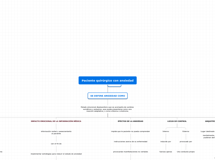 Paciente quirúrgico con ansiedad - Mapa Mental