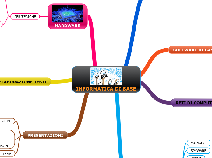 INFORMATICA DI BASE