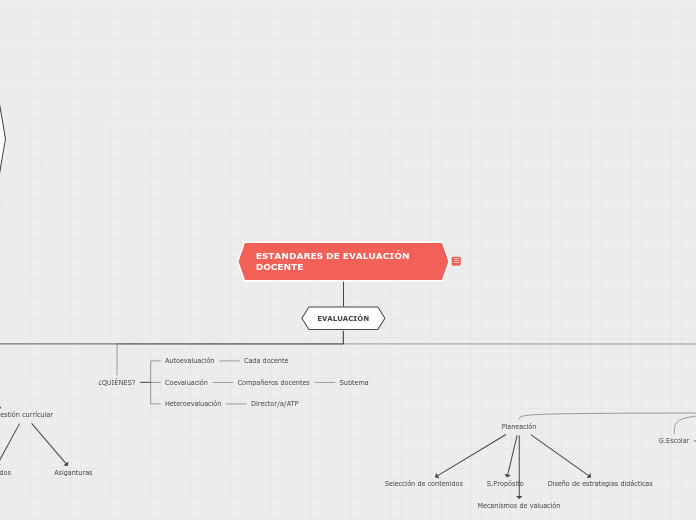 ESTANDARES DE EVALUACIÓN DOCENTE - Mapa Mental