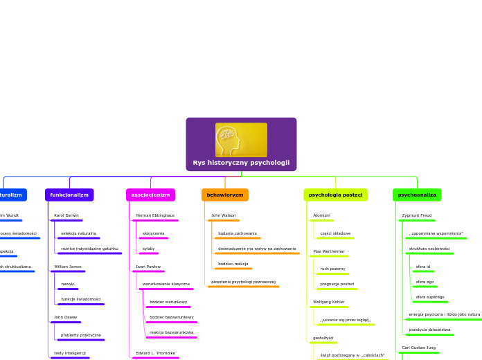 Rys historyczny psychologii - Mind Map