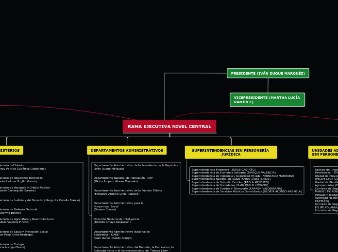 RAMA EJECUTIVA NIVEL CENTRAL - Mapa Mental