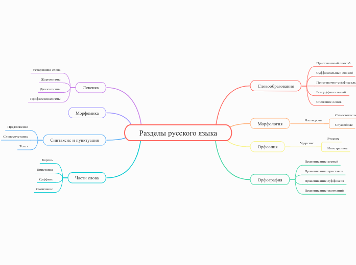 Разделы русского языка