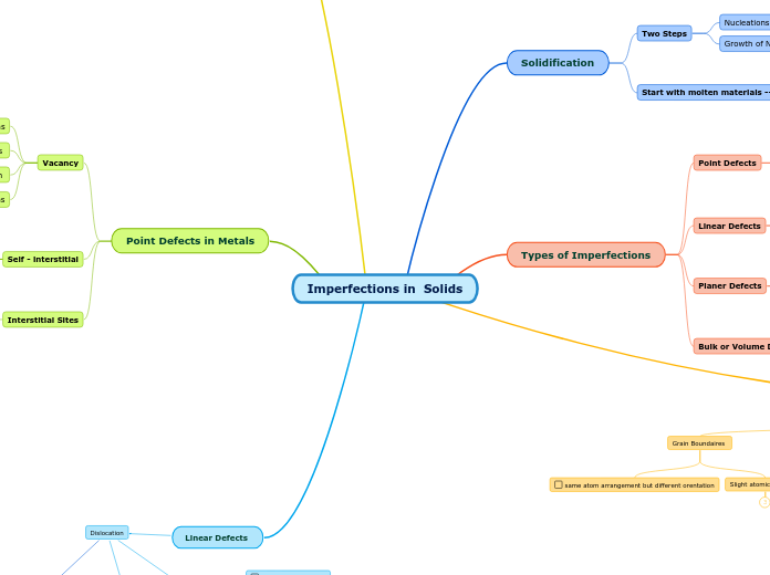 Imperfections in  Solids