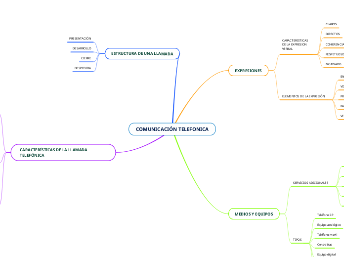 COMUNICACIÓN TELEFONICA