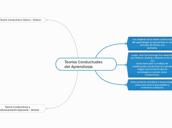 Teorías Conductuales del Aprendizaje. 