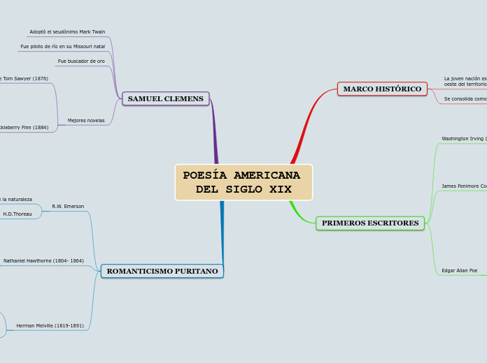 POESÍA AMERICANA DEL SIGLO XIX - Mapa Mental