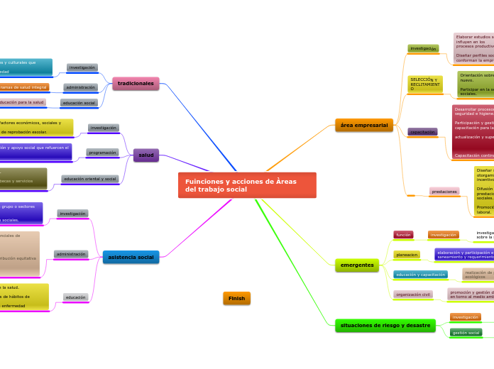 Fuinciones y acciones de Àreas del trabajo social
